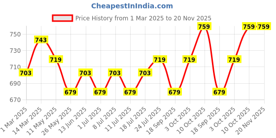 myntra.com V-Mart Men Regular Kurta with Pyjamas v-mart Price History Graph from 1 Mar 2025 to 19 Nov 2025