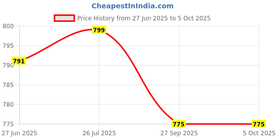 myntra.com V-Mart Men Regular Kurta with Pyjamas v-mart Price History Graph from 27 Jun 2025 to 5 Oct 2025