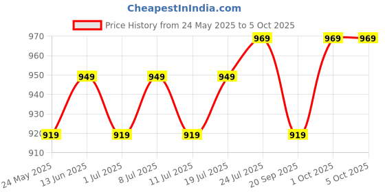 myntra.com V-Mart Men Regular Kurta with Pyjamas v-mart Price History Graph from 24 May 2025 to 4 Oct 2025