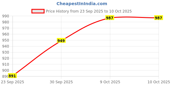 myntra.com V-Mart Men Regular Kurta with Pyjamas v-mart Price History Graph from 23 Sep 2025 to 9 Oct 2025