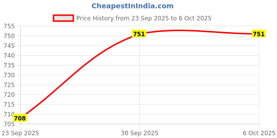 myntra.com V-Mart Men Regular Kurta with Pyjamas v-mart Price History Graph from 23 Sep 2025 to 5 Oct 2025