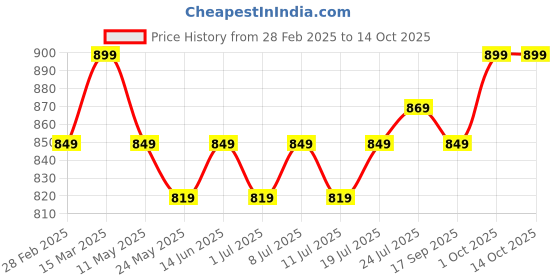 myntra.com V-Mart Men Regular Pure Cotton Kurta with Churidar v-mart Price History Graph from 28 Feb 2025 to 13 Oct 2025