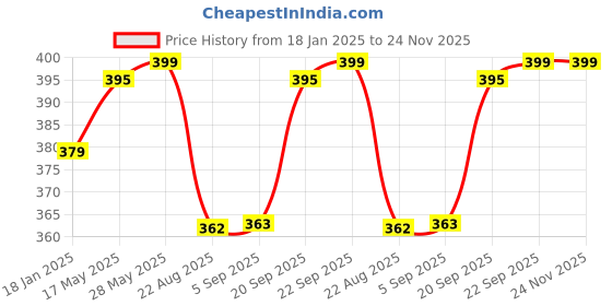 myntra.com V-Mart Men Regular Pure Cotton Kurta with Churidar v-mart Price History Graph from 18 Jan 2025 to 24 Nov 2025