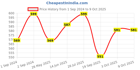 myntra.com V-Mart Men Regular Pure Cotton Kurta with Pyjamas v-mart Price History Graph from 1 Sep 2024 to 9 Oct 2025