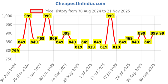 myntra.com V-Mart Men Regular Pure Cotton Kurta with Pyjamas v-mart Price History Graph from 30 Aug 2024 to 21 Nov 2025