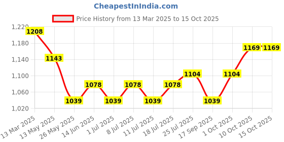 myntra.com V-Mart Men Regular Sequinned Kurta with Churidar v-mart Price History Graph from 13 Mar 2025 to 15 Oct 2025