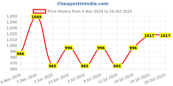 myntra.com V-Mart Men Regular Slim Fit Light Fade Stretchable Jeans v-mart Price History Graph from 9 Nov 2024 to 26 Oct 2025