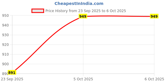 myntra.com V-Mart Men Regular Thread Work Kurta with Pyjamas v-mart Price History Graph from 23 Sep 2025 to 6 Oct 2025