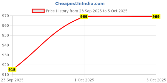myntra.com V-Mart Men Regular Thread Work Kurta with Pyjamas v-mart Price History Graph from 23 Sep 2025 to 5 Oct 2025