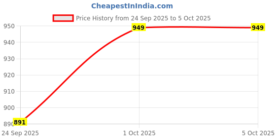 myntra.com V-Mart Men Regular Thread Work Kurta with Pyjamas v-mart Price History Graph from 24 Sep 2025 to 5 Oct 2025