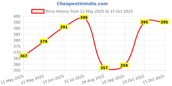 myntra.com V-Mart Men Relaxed Fit Cuban Collar Abstract Printed Casual Shirt v-mart Price History Graph from 11 May 2025 to 15 Oct 2025
