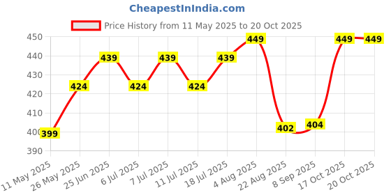 myntra.com V-Mart Men Relaxed Fit Cuban Collar Floral Printed Cotton Casual Shirt v-mart Price History Graph from 11 May 2025 to 20 Oct 2025