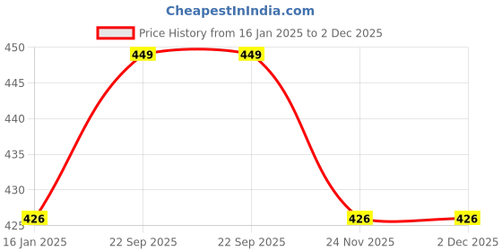 myntra.com V-Mart Men Ribbed Pullover v-mart Price History Graph from 16 Jan 2025 to 2 Dec 2025