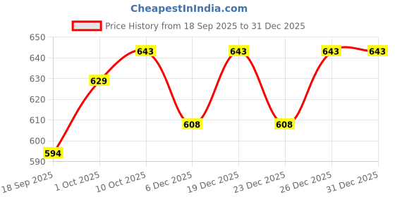 myntra.com V-Mart Men Round Neck Pullover Cotton Sweater v-mart Price History Graph from 18 Sep 2025 to 31 Dec 2025