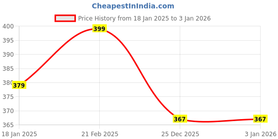 myntra.com V-Mart Men Round Neck Striped Pullover v-mart Price History Graph from 18 Jan 2025 to 2 Jan 2026