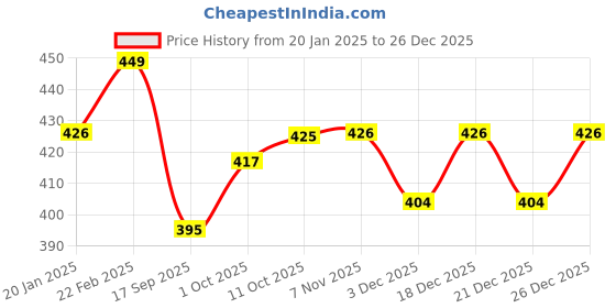 myntra.com V-Mart Men Round Neck Sweatshirt v-mart Price History Graph from 20 Jan 2025 to 26 Dec 2025