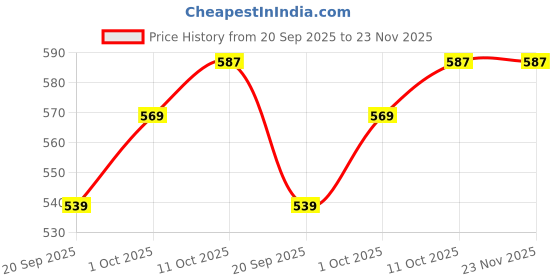 myntra.com V-Mart Men Self Design Cotton Pullover v-mart Price History Graph from 20 Sep 2025 to 23 Nov 2025