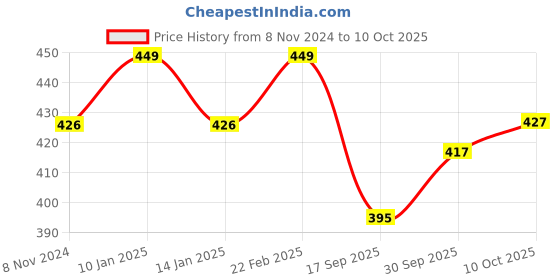 myntra.com V-Mart Men Self Design Cotton Pullover Sweatshirt v-mart Price History Graph from 8 Nov 2024 to 10 Oct 2025