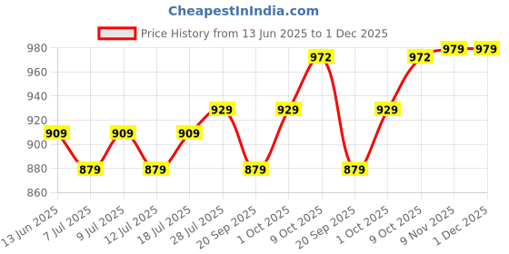 myntra.com V-Mart Men Self Design Cotton Regular Trousers v-mart Price History Graph from 13 Jun 2025 to 1 Dec 2025