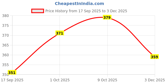 myntra.com V-Mart Men Self Design Interlock Round Neck Sweatshirt v-mart Price History Graph from 17 Sep 2025 to 3 Dec 2025