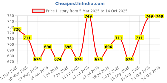 myntra.com V-Mart Men Self Design Mandarin Collar Nehru Jacket v-mart Price History Graph from 5 Mar 2025 to 14 Oct 2025