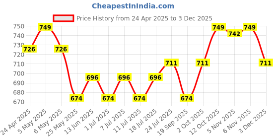 myntra.com V-Mart Men Self Design Mandarin Collar Nehru Jacket v-mart Price History Graph from 24 Apr 2025 to 3 Dec 2025