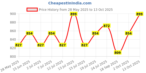 myntra.com V-Mart Men Self Design Mid-Rise Regular Fit Twill Lycra Casual Regular Trousers v-mart Price History Graph from 28 May 2025 to 13 Oct 2025