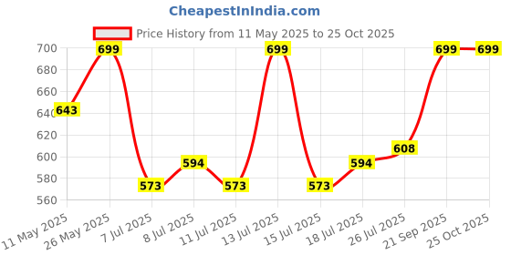 myntra.com V-Mart Men Self Design Polo Collar Cotton Slim Fit T-shirt v-mart Price History Graph from 11 May 2025 to 25 Oct 2025