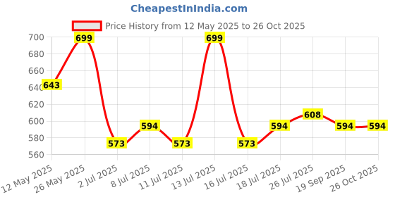 myntra.com V-Mart Men Self Design Polo Collar Cotton Slim Fit T-shirt v-mart Price History Graph from 12 May 2025 to 25 Oct 2025