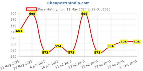 myntra.com V-Mart Men Self Design Polo Collar Cotton Slim Fit T-shirt v-mart Price History Graph from 11 May 2025 to 27 Oct 2025