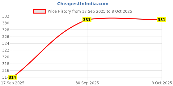 myntra.com V-Mart Men Self Design Polyester Interlock Round Neck Sweatshirt v-mart Price History Graph from 17 Sep 2025 to 8 Oct 2025