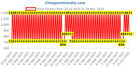 myntra.com V-Mart Men Self Design Regular Fit Mid-Rise Printed Chinos Trousers v-mart Price History Graph from 24 Jul 2025 to 25 Nov 2025