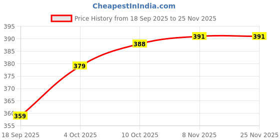myntra.com V-Mart Men Self Design Regular Fit Mid-Rise Track Pants v-mart Price History Graph from 18 Sep 2025 to 24 Nov 2025