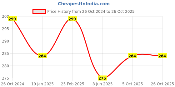 myntra.com V-Mart Men Self Design Round Neck Cotton Slim Fit T-Shirt v-mart Price History Graph from 26 Oct 2024 to 26 Oct 2025