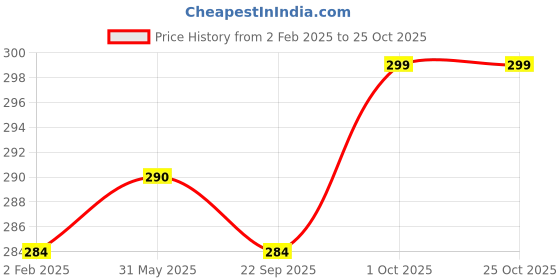 myntra.com V-Mart Men Self Design Round Neck Cotton T-shirt v-mart Price History Graph from 2 Feb 2025 to 25 Oct 2025