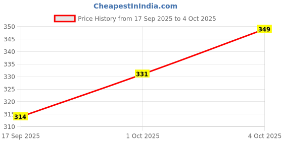 myntra.com V-Mart Men Self Design Round Neck Interlock Sweatshirt v-mart Price History Graph from 17 Sep 2025 to 4 Oct 2025