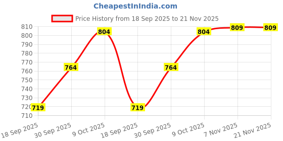 myntra.com V-Mart Men Self Design Round Neck Pullover v-mart Price History Graph from 18 Sep 2025 to 19 Nov 2025