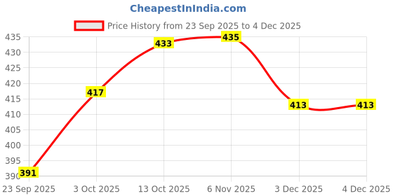 myntra.com V-Mart Men Self Design Round Neck Pullover Jacquard Sweatshirt v-mart Price History Graph from 23 Sep 2025 to 3 Dec 2025