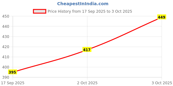 myntra.com V-Mart Men Self Design Round Neck Pullover Sweatshirt v-mart Price History Graph from 17 Sep 2025 to 3 Oct 2025