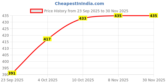 myntra.com V-Mart Men Self Design Round Neck Pullover Sweatshirt v-mart Price History Graph from 23 Sep 2025 to 30 Nov 2025