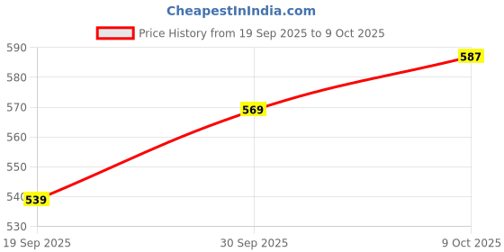 myntra.com V-Mart Men Self Design Round Neck Regular Sweatshirt v-mart Price History Graph from 19 Sep 2025 to 9 Oct 2025