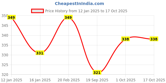 myntra.com V-Mart Men Self Design Sweatshirt v-mart Price History Graph from 12 Jan 2025 to 16 Oct 2025