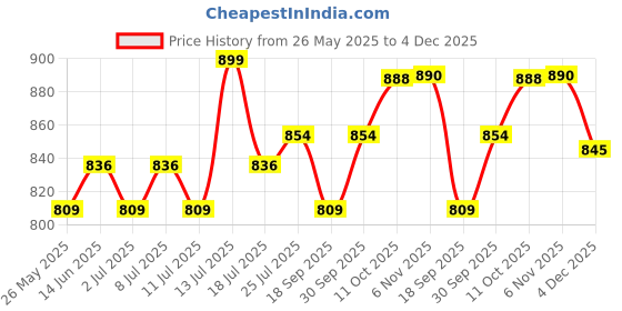 myntra.com V-Mart Men Self Design Twill Lycra Regular Fit Casual Chinos v-mart Price History Graph from 26 May 2025 to 4 Dec 2025