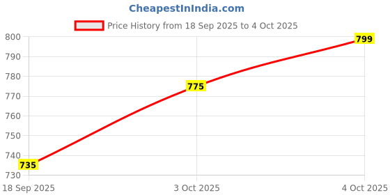 myntra.com V-Mart Men Self Design Zigzag Knit Pullover Sweatshirt v-mart Price History Graph from 18 Sep 2025 to 4 Oct 2025