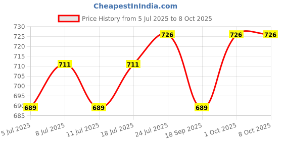 myntra.com V-Mart Men Self-Designed Nehru Jacket v-mart Price History Graph from 5 Jul 2025 to 8 Oct 2025