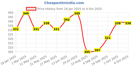 myntra.com V-Mart Men Shorts v-mart Price History Graph from 16 Jan 2025 to 4 Oct 2025
