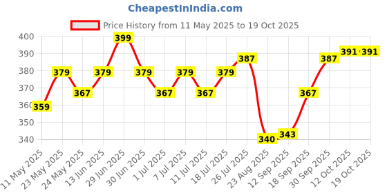 myntra.com V-Mart Men Shorts v-mart Price History Graph from 11 May 2025 to 17 Oct 2025