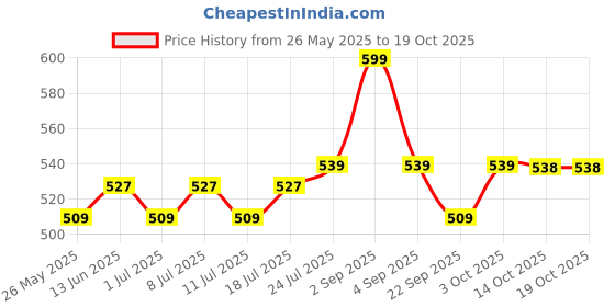 myntra.com V-Mart Men Shorts v-mart Price History Graph from 26 May 2025 to 18 Oct 2025