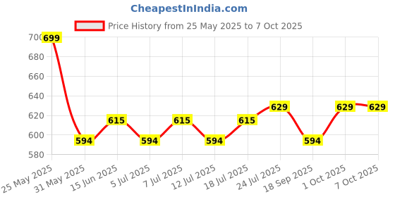 myntra.com V-Mart Men Shorts v-mart Price History Graph from 25 May 2025 to 4 Oct 2025