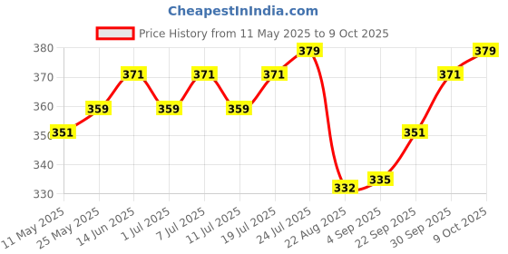 myntra.com V-Mart Men Shorts v-mart Price History Graph from 11 May 2025 to 4 Oct 2025